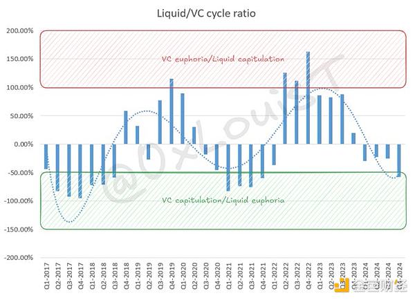 7357830 山寨币季没有了 罪魁祸首是加密VC泡沫? 第8张