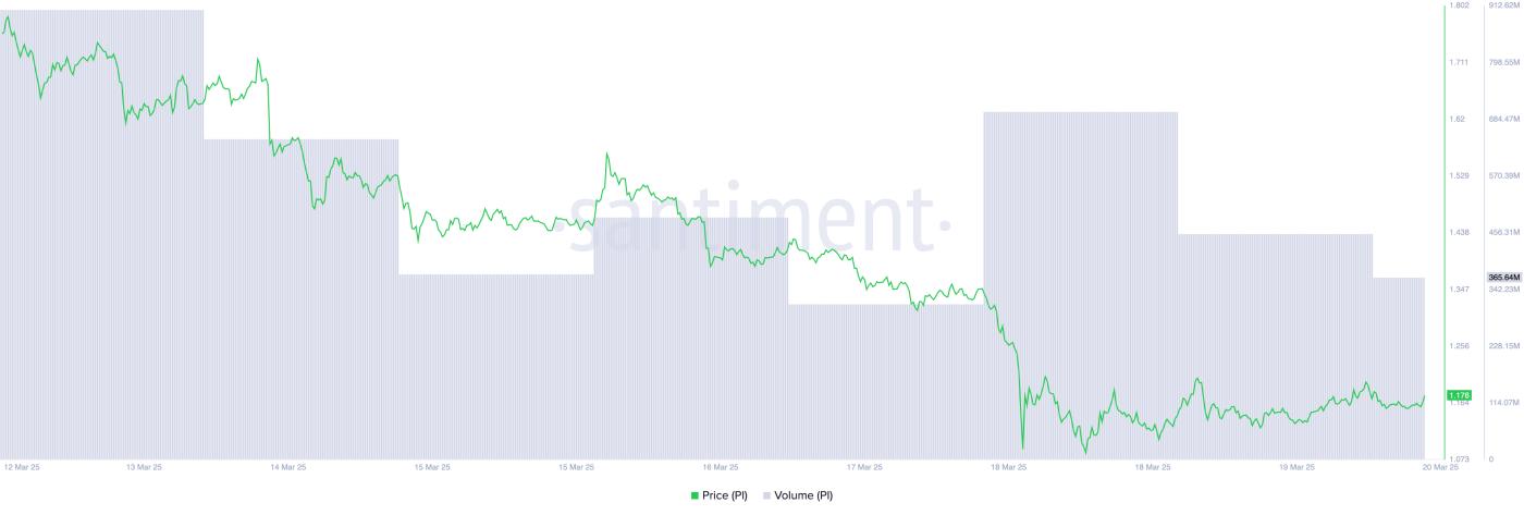 Pi Network 一周内暴跌 32%,在大量抛售中有望进一步下跌 第1张