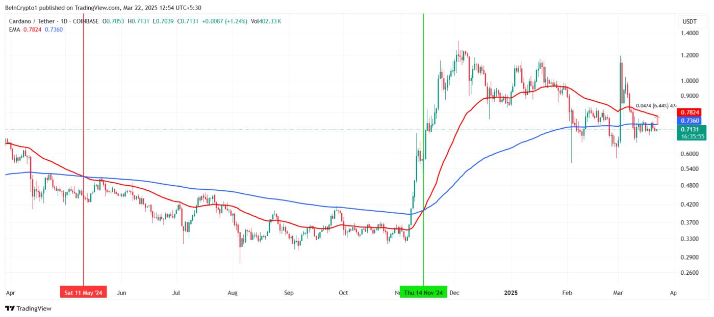 Cardano（ADA）可能正在接近 0.70 美元以下的死叉  第1张