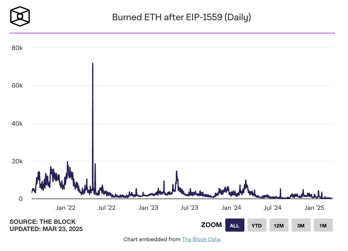 以太坊ETF资金失血严重,ETF质押难解生态困局? 第3张