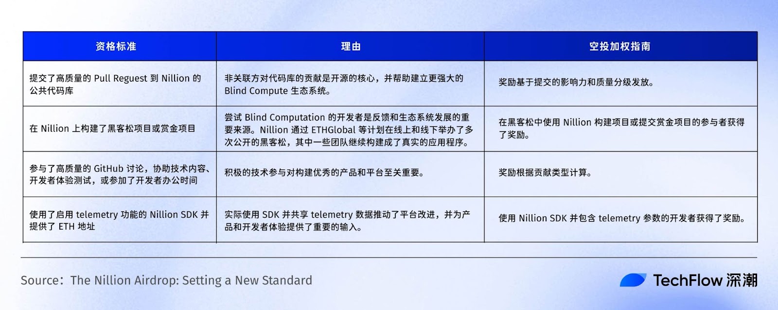 空投引热议,主网倒计时:斩获 5000 万美元融资的盲计算网络 Nillion 有何特别之处? 第5张