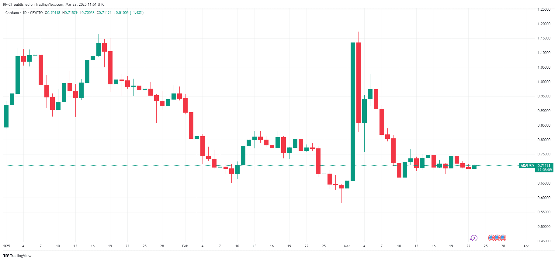 2025年XRP与ADA：哪个加密货币将引领下一次牛市？  第2张