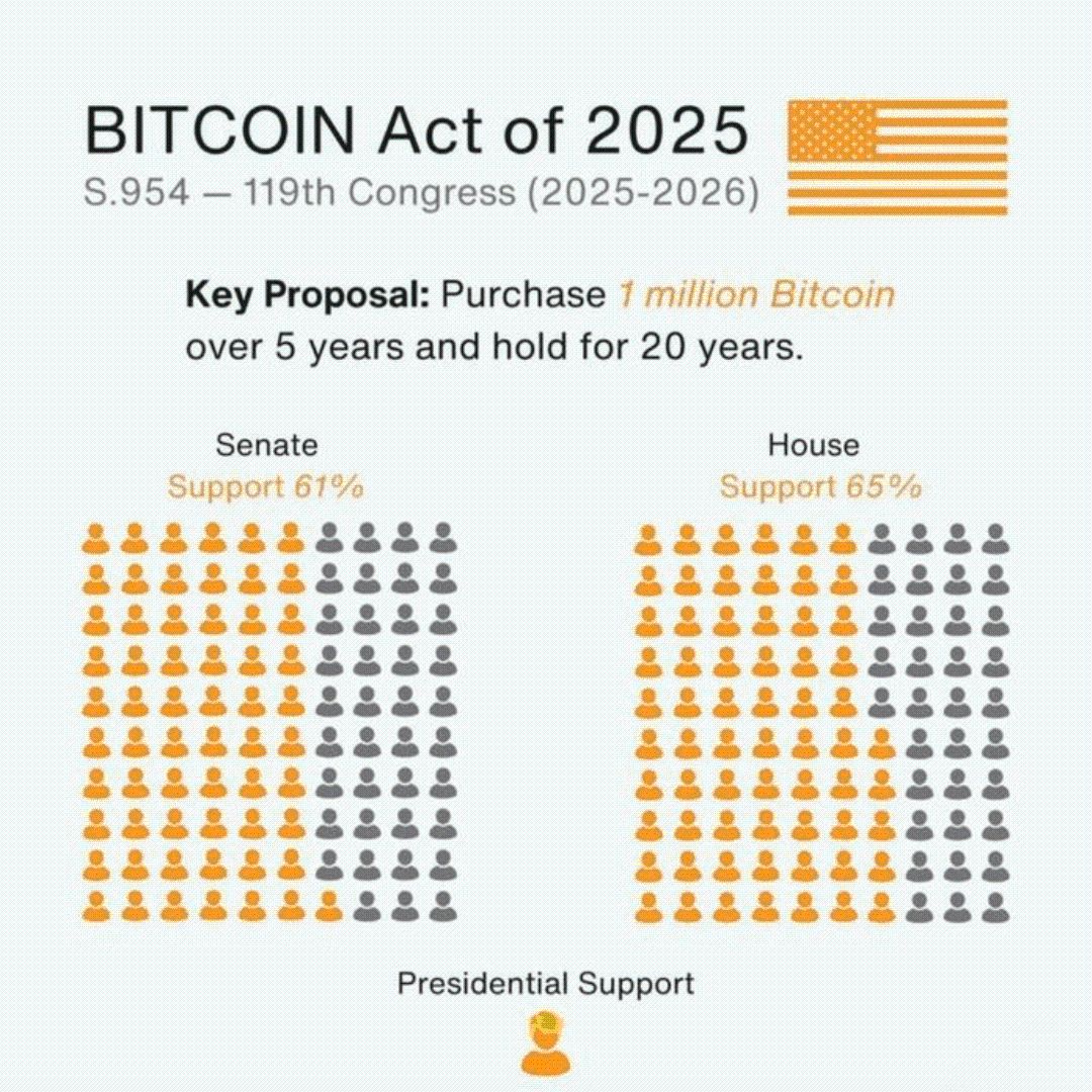 2025年美国比特币法案：战略比特币储备在国会获得多数支持  第1张