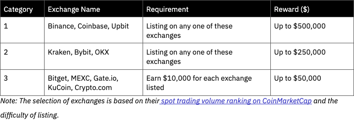 1亿美金补贴成『韭菜诱饵』?BNB Chain新政掀桌:老项目哭晕,阴谋集团笑疯! 第3张