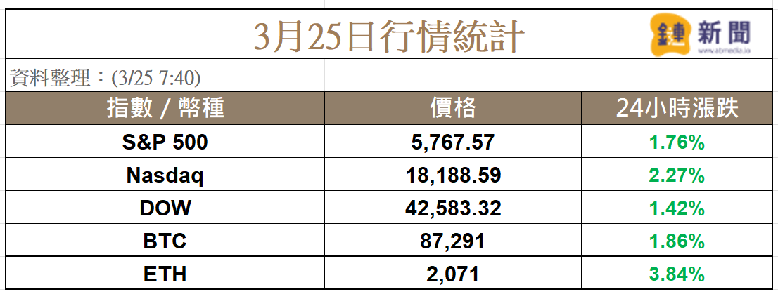 关税担忧缓解,七巨头领涨,币安活动不断带动BNB走升 第1张