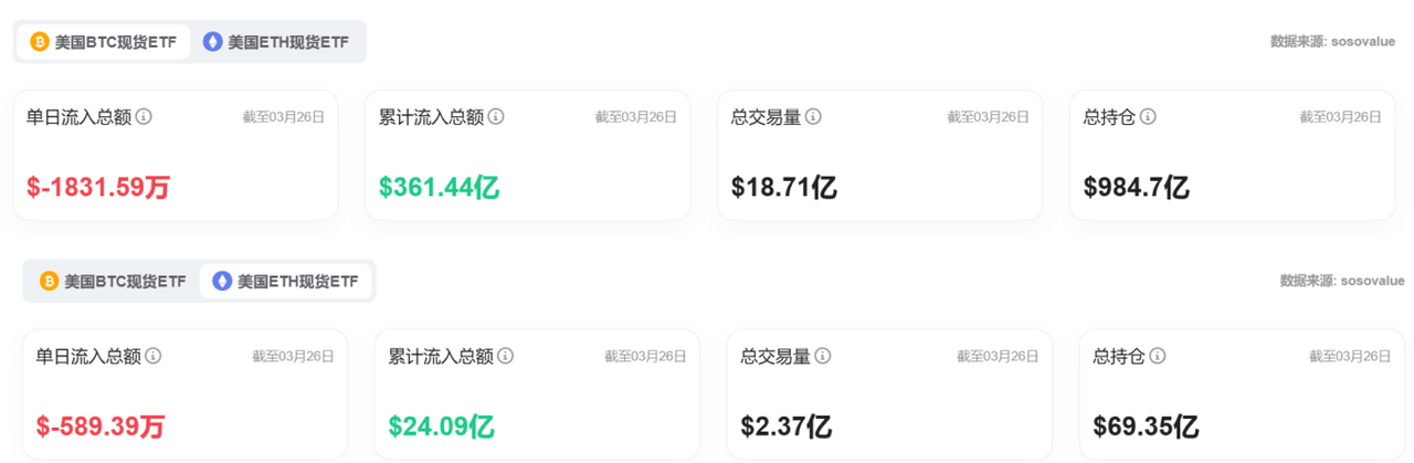 Bitget每日早报(3.27)|美国参议院投票废除DeFi经纪人规则,Hyperliquid 遭遇链上空单危机 第6张