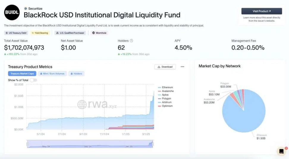 贝莱德 BUIDL 基金 TVL 突破 17 亿美元并扩展至 Solana，由 Wormhole 提供互操作性支持！