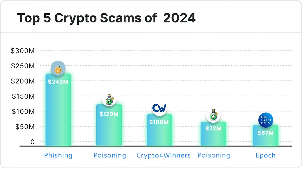 2024年最大的加密货币骗局  第3张