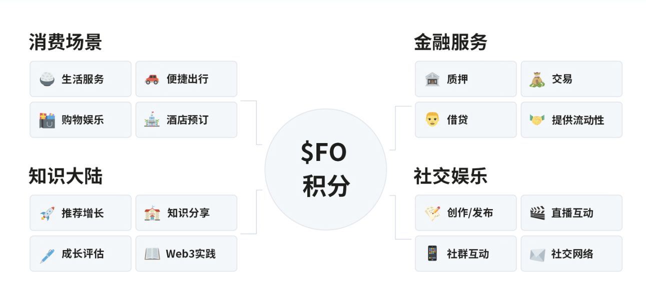 从 $FO 看 MEME 2.0：新一轮 MEME 大行情如何开启？  第9张