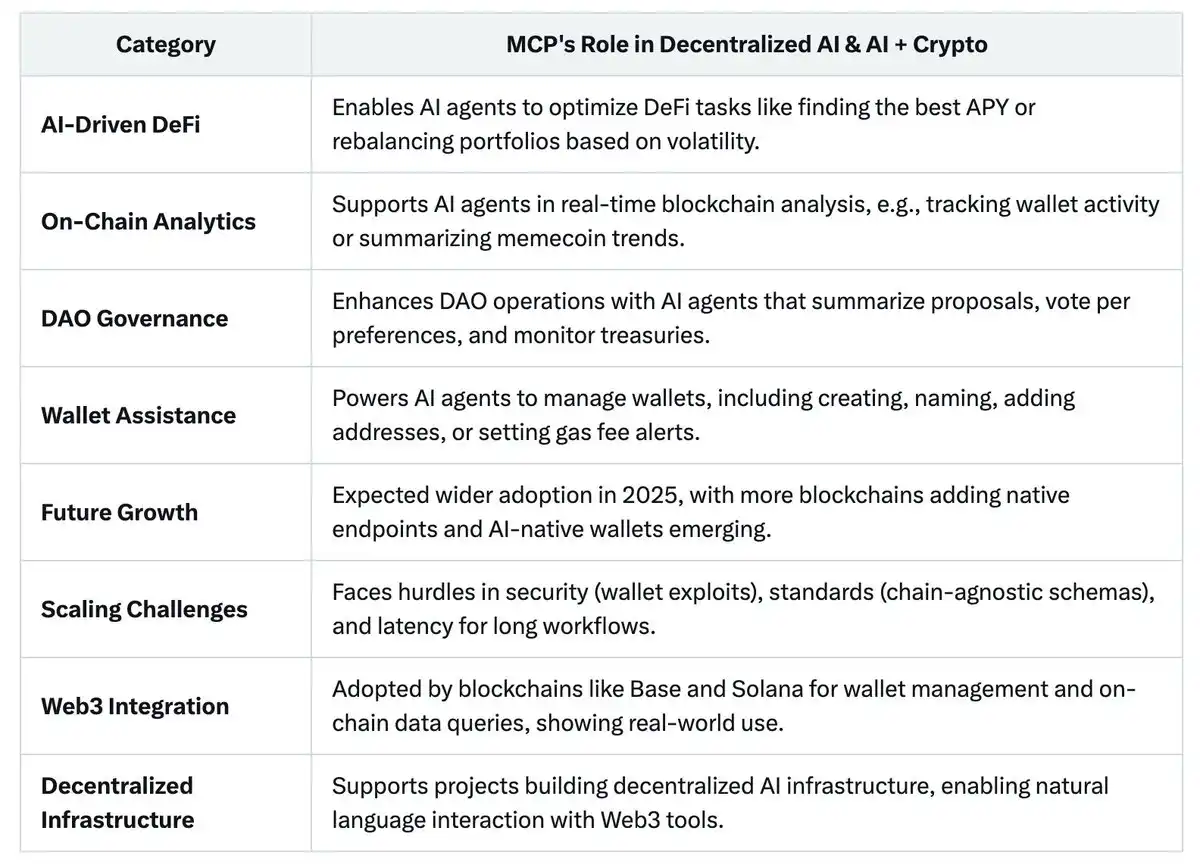 Crypto AI的下一个催化剂?详解「AI届新宠儿」MCP协议 第16张