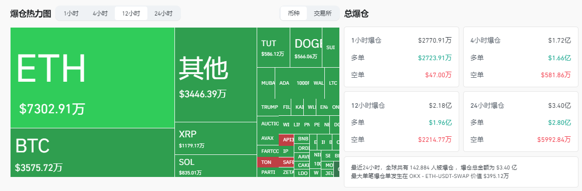 突发集体暴跌!黄金再创新高,数字黄金比特币跌至85000美元,超14万人爆仓! 第2张