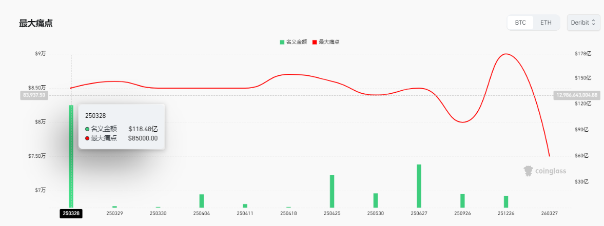 突发集体暴跌!黄金再创新高,数字黄金比特币跌至85000美元,超14万人爆仓! 第5张