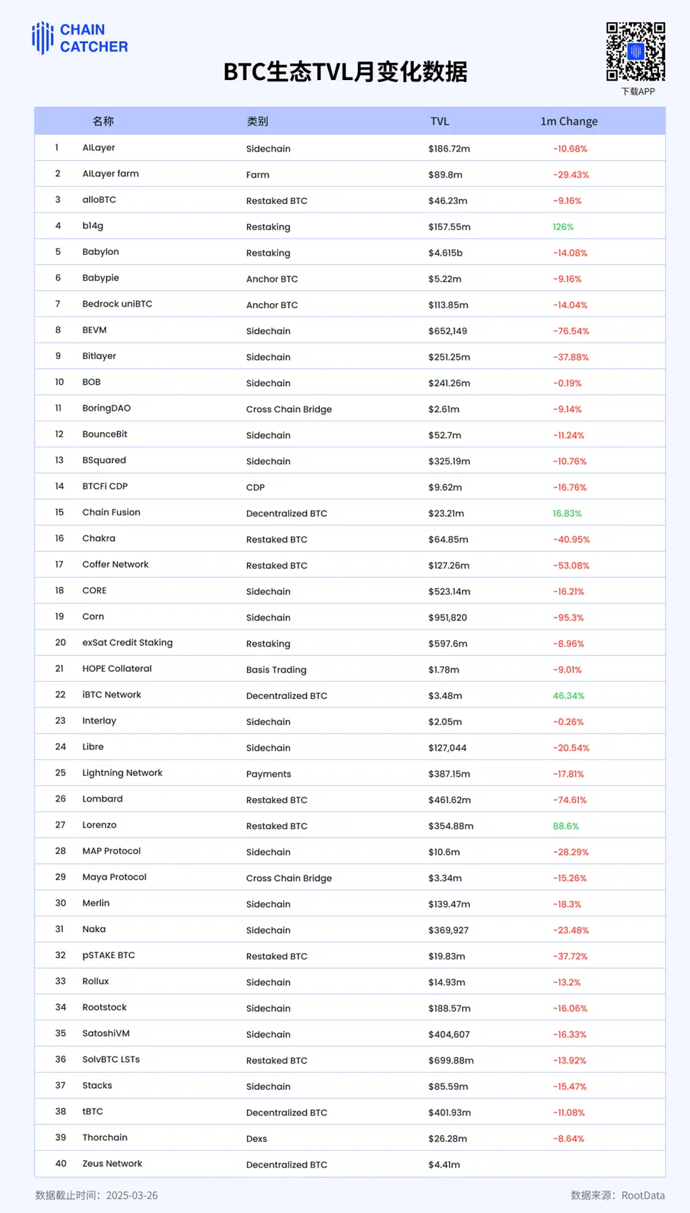 Lnfi Network推迟TGE背后:BTC生态热度与资金纷纷消退 第4张