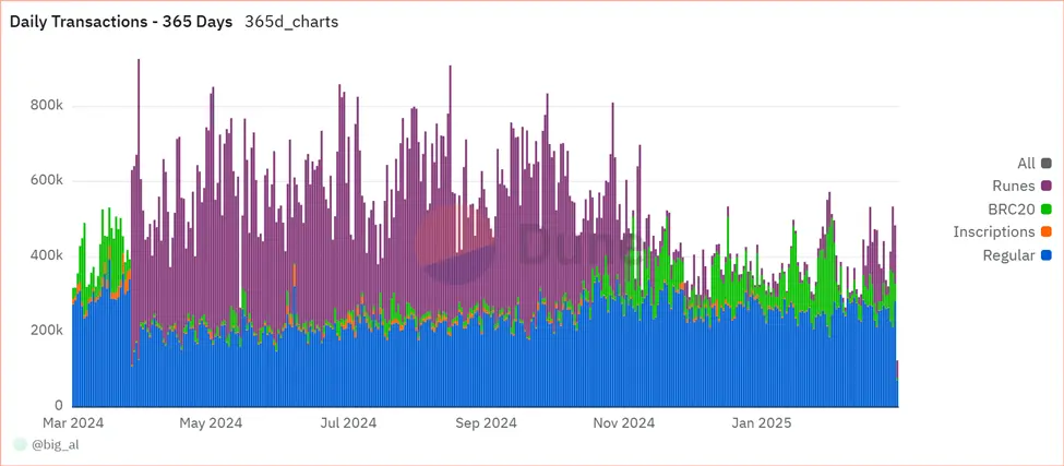 Lnfi Network推迟TGE背后:BTC生态热度与资金纷纷消退 第2张