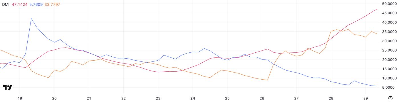 由于网路互动量下降， XRP 一周内下降逾 12%