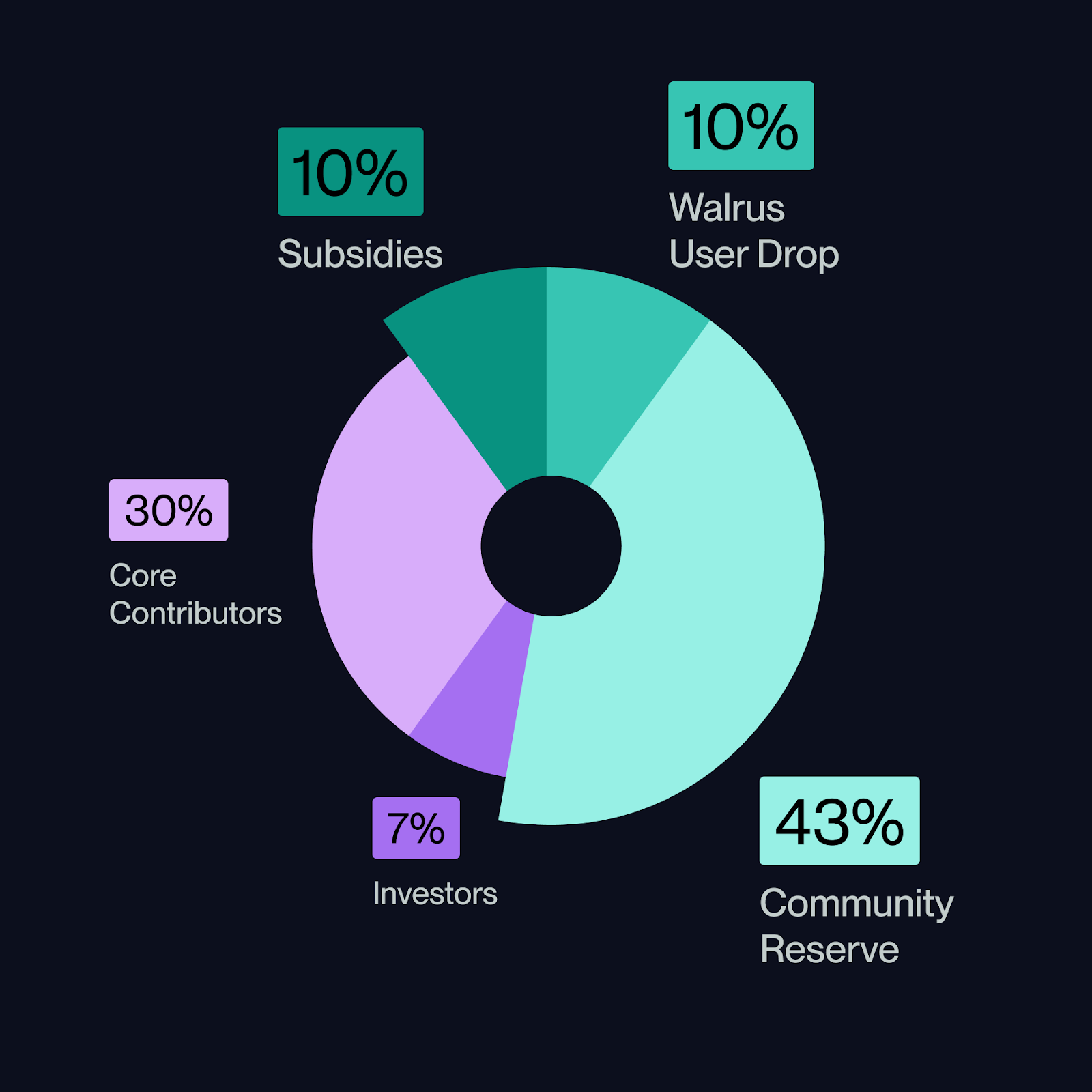 Walrus(WAL):融资1.4亿、SUI生态存储新王,代币上线后还能否布局? 第3张