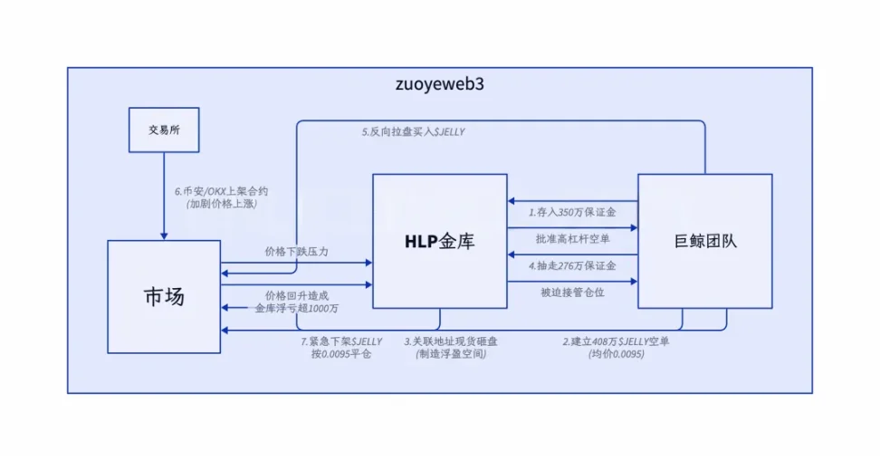 Hyperliquid：9% 的币安，78% 的中心化  第1张