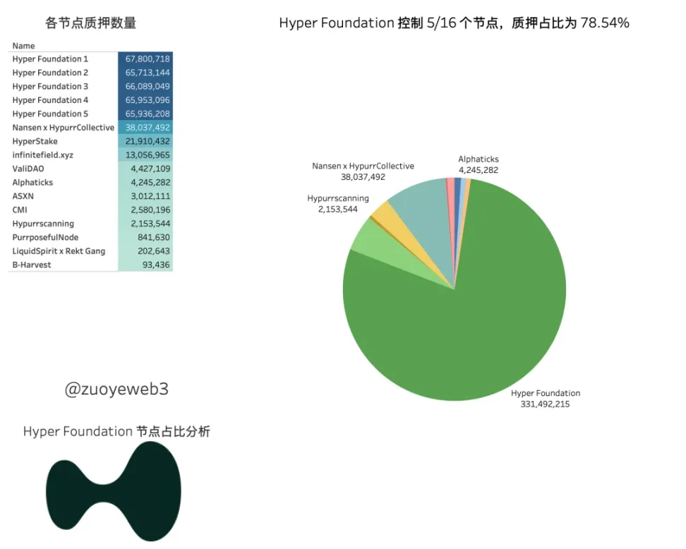 Hyperliquid：9% 的币安，78% 的中心化  第3张