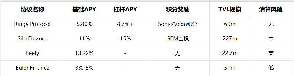 暴跌中逆市躺赚15%!AC亲授Sonic稳定币套娃术:2025熊市生存终极指南 第4张