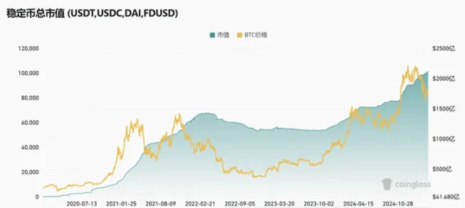 为什么稳定币市值屡创新高,BTC 还在跌? 第3张