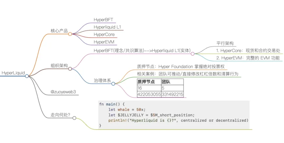 Hyperliquid：9% 的币安，78% 的中心化  第2张