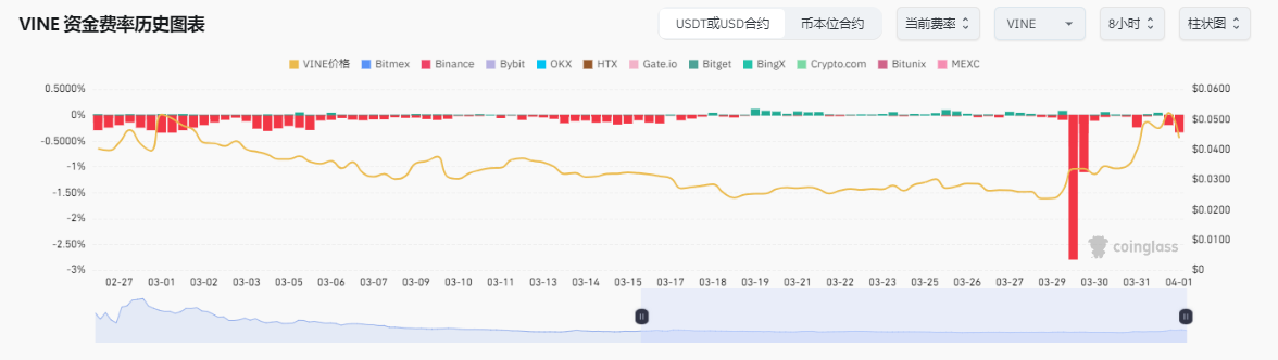 10倍暴跌！马斯克概念币Vine成"归零币"？链上数据惊现百万级鲸鱼抄底  第6张