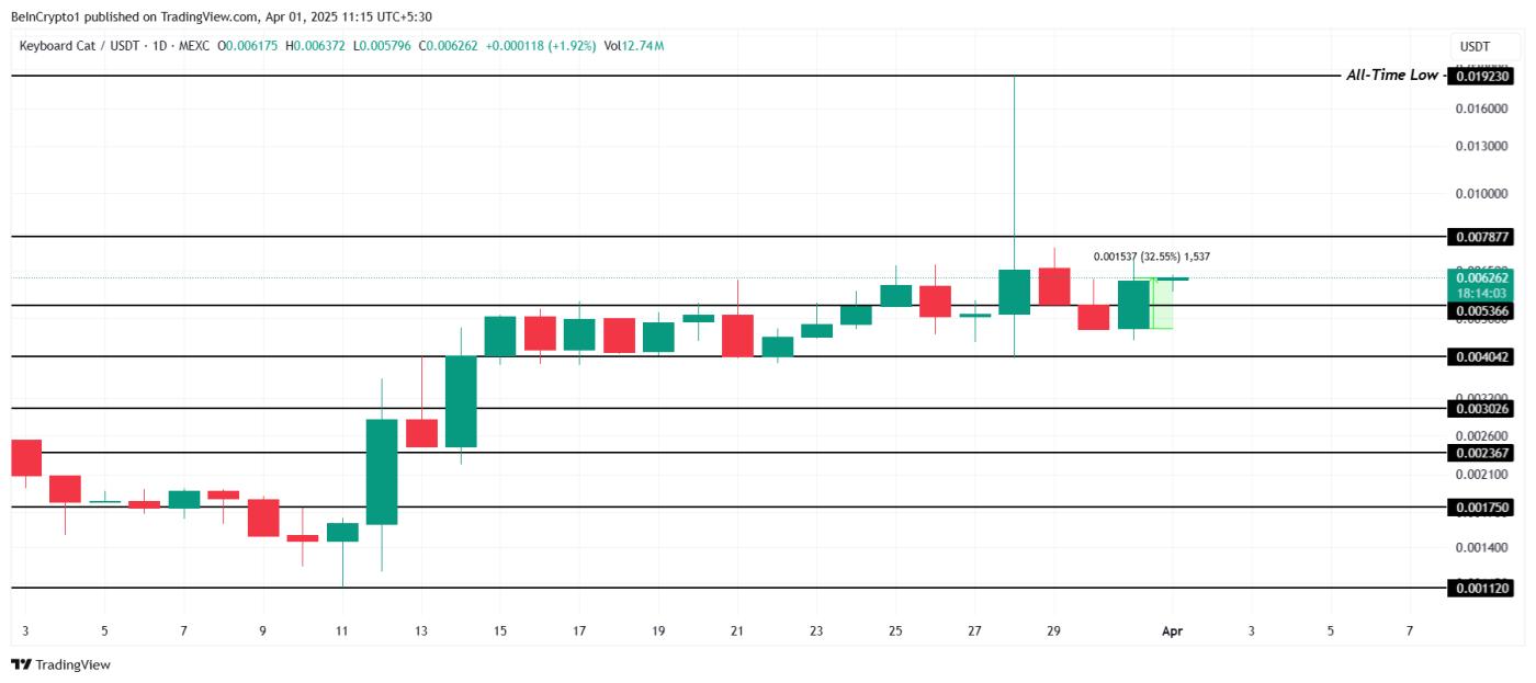 Coinbase 宣布上线 DOGINME、KEYCAT；价格飙升  第2张