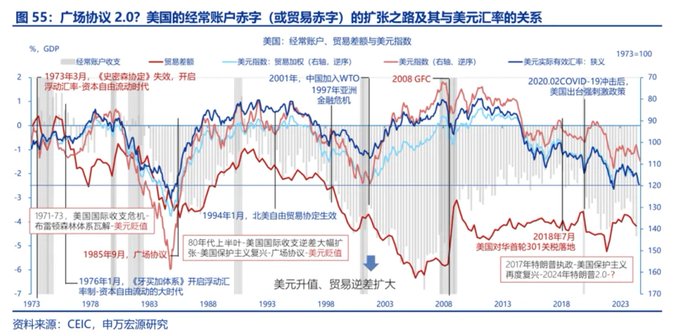 【万字长文】向左危机，向右衰退——关税战的目的和美国财政赤字危机的两难境地  第14张