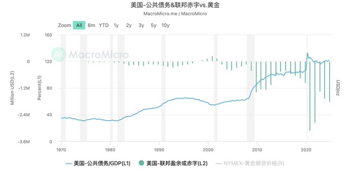 【万字长文】向左危机，向右衰退——关税战的目的和美国财政赤字危机的两难境地  第1张