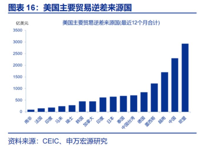 【万字长文】向左危机，向右衰退——关税战的目的和美国财政赤字危机的两难境地  第13张