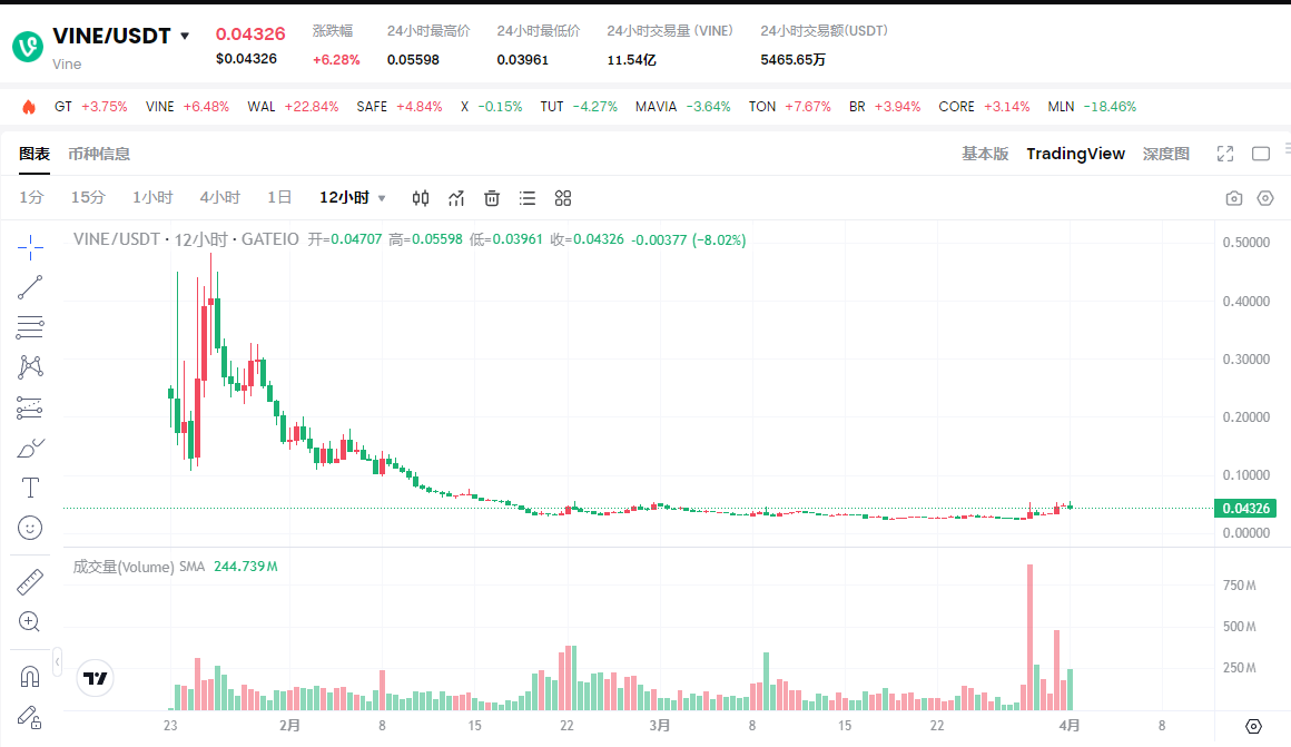 10倍暴跌！马斯克概念币Vine成"归零币"？链上数据惊现百万级鲸鱼抄底  第2张