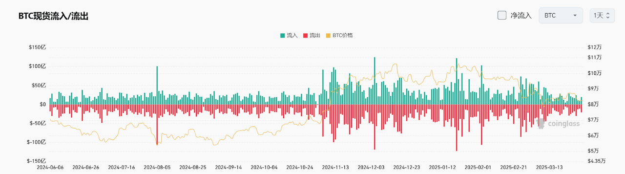 Bitget每日早报(4.1)|Strategy再次买入22,048枚BTC,特朗普“对等关税”细节即将公布 第4张