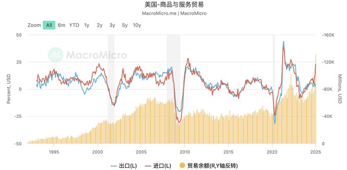 【万字长文】向左危机，向右衰退——关税战的目的和美国财政赤字危机的两难境地  第3张