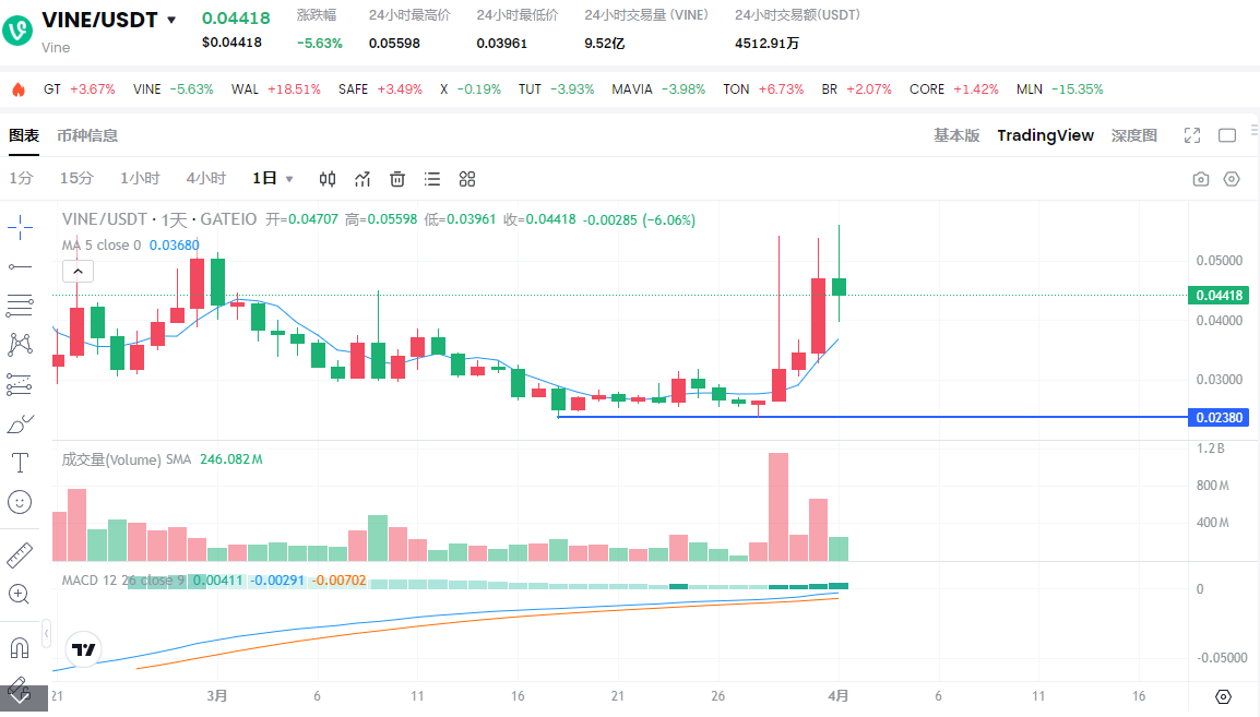10倍暴跌！马斯克概念币Vine成"归零币"？链上数据惊现百万级鲸鱼抄底  第4张