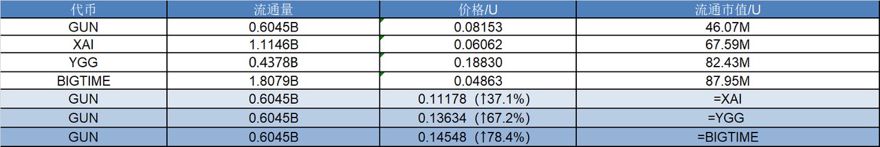 研报|GUNZ项目详解&GUN市值分析 第2张