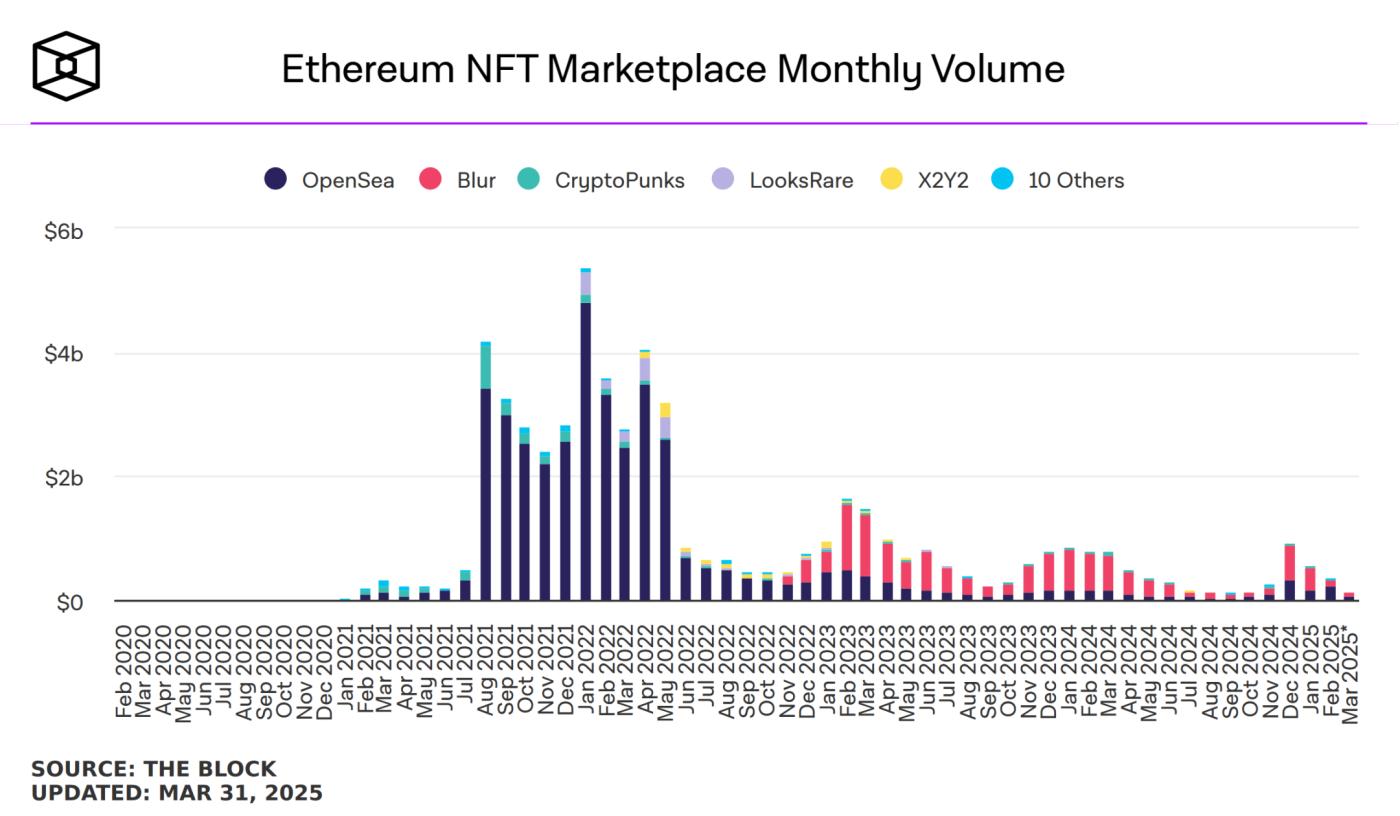 NFT凋零、ETH失势，以太坊的生态失衡何解？