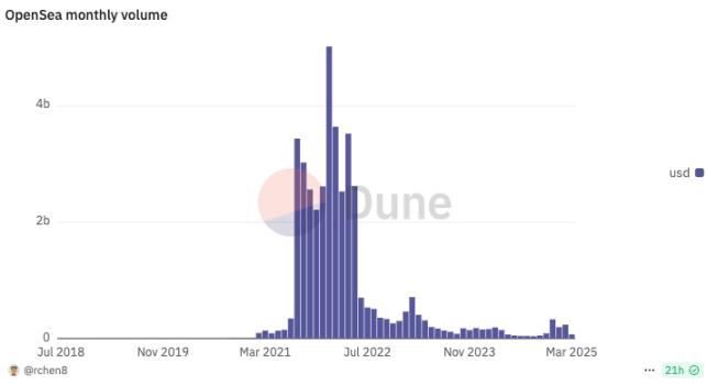 NFT凋零、ETH失势,以太坊的生态失衡何解? 第2张