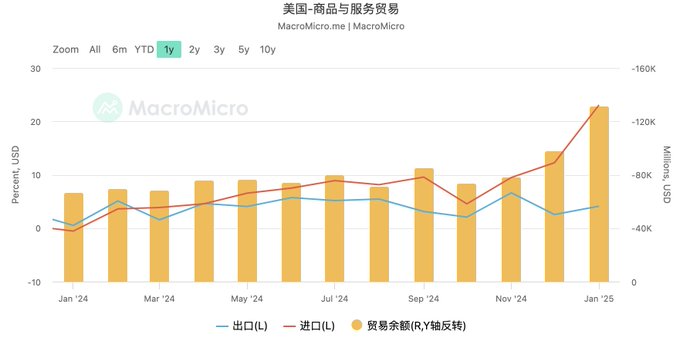 【万字长文】向左危机，向右衰退——关税战的目的和美国财政赤字危机的两难境地  第12张