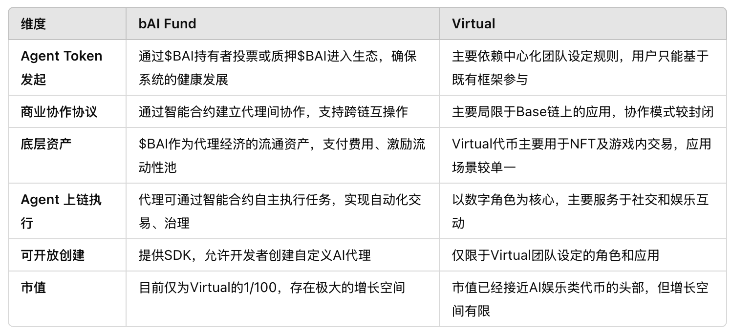 仅为 Virtual 市值1%，Morph 生态 $BAI 如何成为 AI 代理经济的母币级资产？  第2张