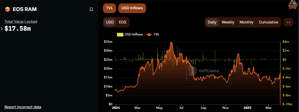 EOS诈尸还是救世?Vaulta上线连涨30%,18年4月反弹戏码要来了? 第3张
