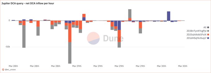 如何使用Dune在3秒钟之内找到庄家DCA钱包？  第2张