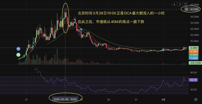 如何使用Dune在3秒钟之内找到庄家DCA钱包？  第3张