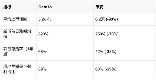 现货交易闪电战：Gate.io的「上币速度+安全双引擎」如何成为散户印钞机  第2张