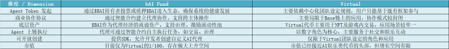 研报｜bAI FUND 项目详解&BAI市值分析  第2张