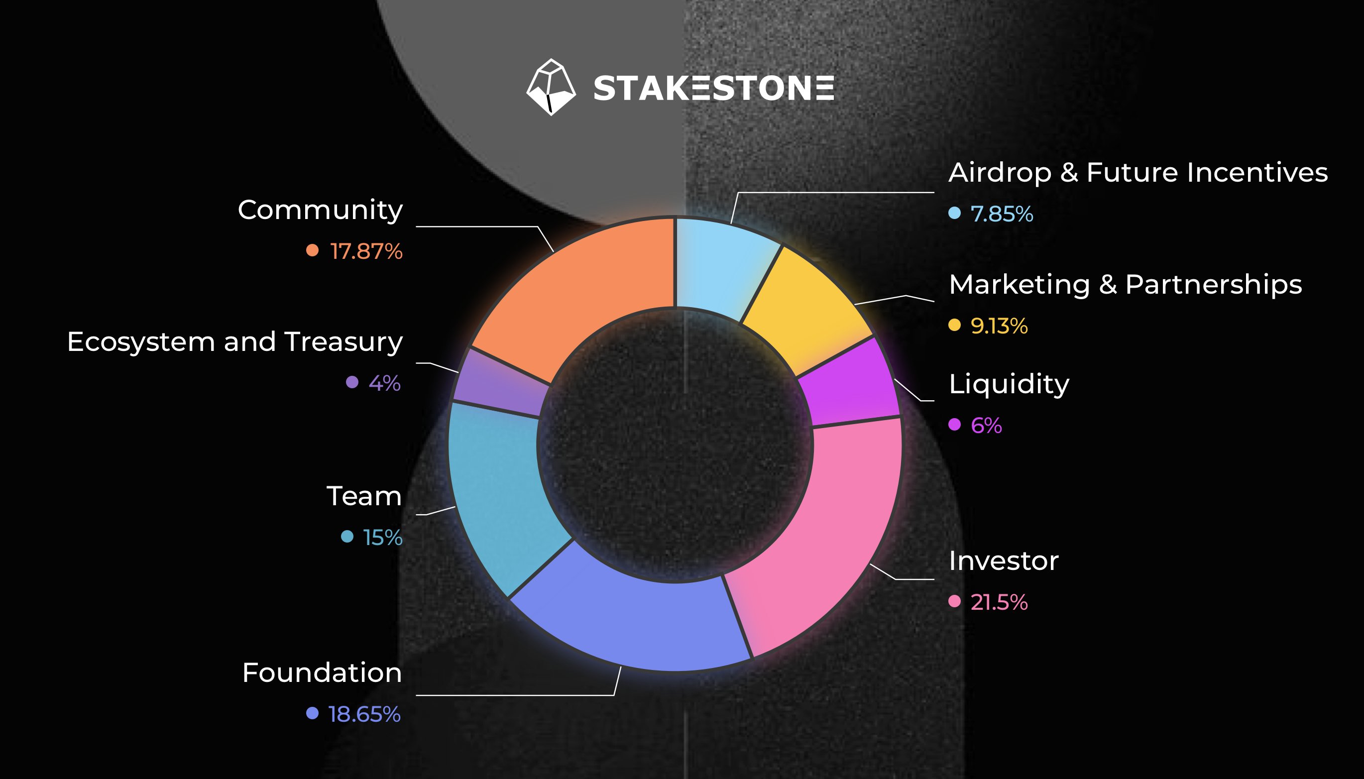 一文读懂 StakeStone:今日上线币安,跨链流动性新星引爆热潮 第3张