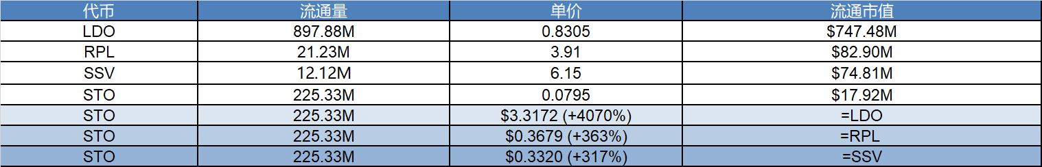 研报|StakeStone 项目详解&STO市值分析 第2张