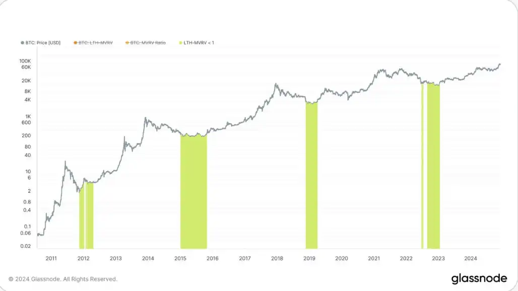 链上数据学堂（二）：老是赚钱的Hodlers们，他们买BTC的成本是多少？  第3张