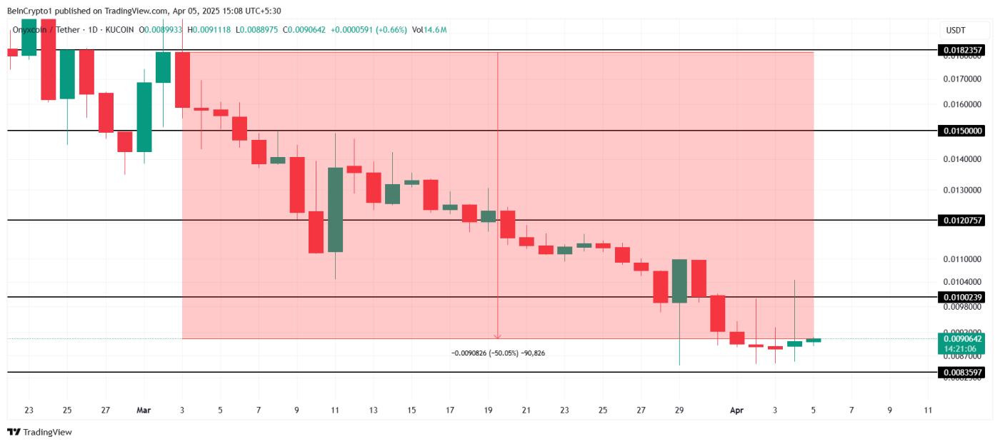 Onyxcoin（XCN）价格在 30 天内暴跌 50% 后接近死叉  第3张