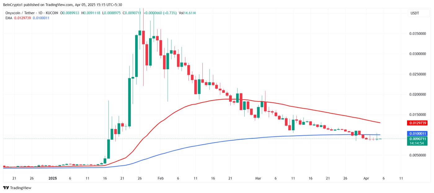 Onyxcoin（XCN）价格在 30 天内暴跌 50% 后接近死叉  第2张