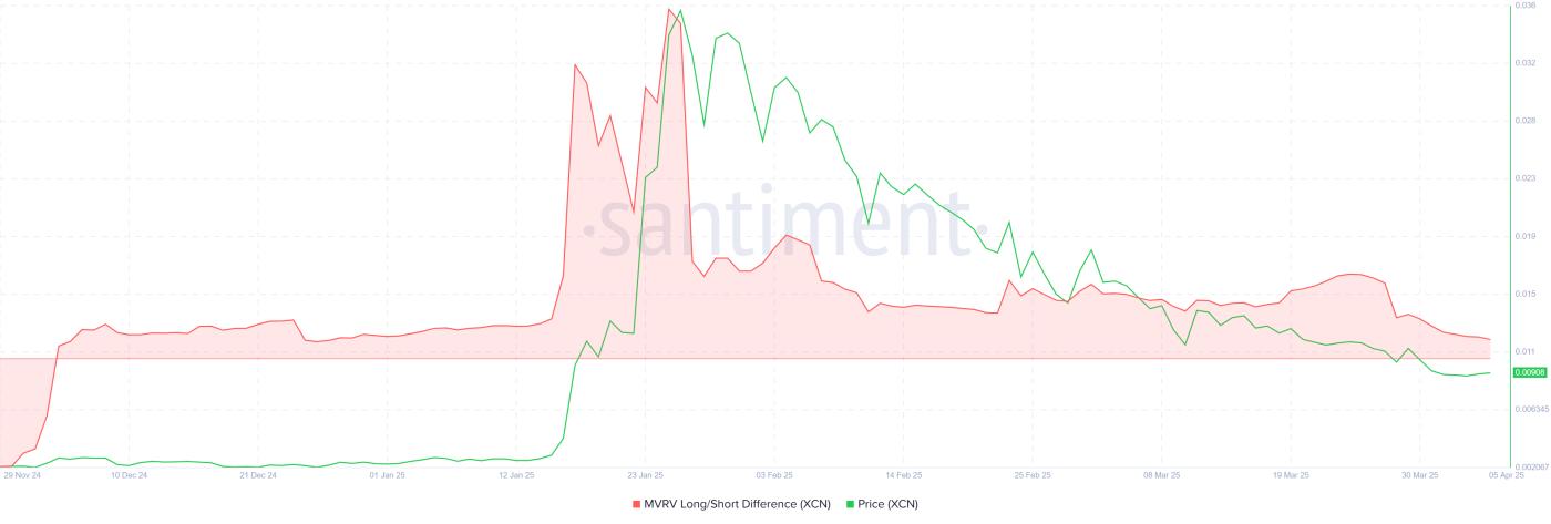 Onyxcoin（XCN）价格在 30 天内暴跌 50% 后接近死叉